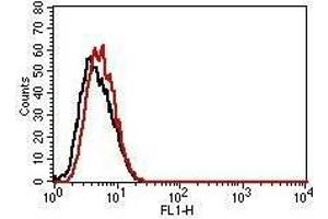 Flow Cytometry (FACS) image for Mouse IgG1 isotype control (FITC) (ABIN5027909)