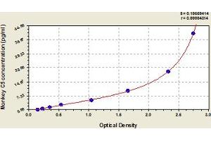 Typical Standard Curve (C5 ELISA Kit)