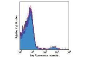 Flow Cytometry (FACS) image for anti-Integrin alpha 2 (ITGA2) antibody (Biotin) (ABIN2661336) (ITGA2 antibody  (Biotin))