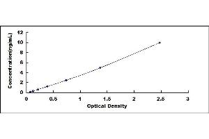 Typical standard curve (ISM1 ELISA Kit)