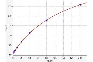 Typical standard curve (DPP6 ELISA Kit)