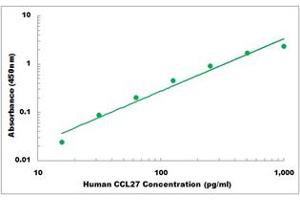 Representative Standard Curve (CCL27 ELISA Kit)