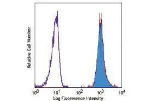 Flow Cytometry (FACS) image for anti-Platelet/endothelial Cell Adhesion Molecule (PECAM1) antibody (PE) (ABIN2663345) (CD31 antibody  (PE))