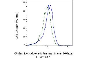 Validation of Glutamic-oxaloacetic transaminase 1 knockdown using flow cytometry.