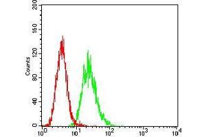 Flow Cytometry (FACS) image for anti-CD6 (CD6) (AA 18-199) antibody (ABIN5542300)
