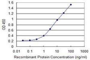Detection limit for recombinant GST tagged CYB5A is 0. (CYB5A antibody  (AA 1-134))