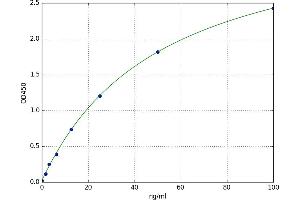 A typical standard curve (TPO Ab ELISA Kit)