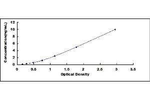 Typical standard curve (IGFBP6 ELISA Kit)