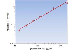 This is an example of what a typical standard curve will look like.