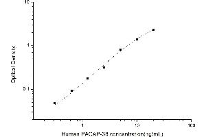 Typical standard curve (PACAP-38 ELISA Kit)