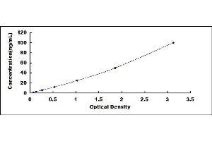 Typical standard curve