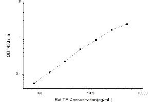 Typical standard curve (TERT ELISA Kit)