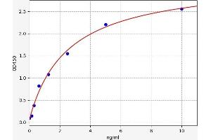 Typical standard curve (TMEM126A ELISA Kit)