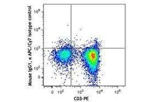 Flow Cytometry (FACS) image for anti-Tumor Necrosis Factor alpha (TNF alpha) antibody (APC-Cy7) (ABIN2660628) (TNF alpha antibody  (APC-Cy7))