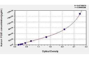 Typical standard curve (PGK1 ELISA Kit)