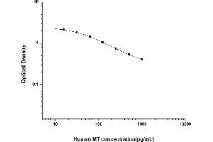 Typical standard curve (Melatonin ELISA Kit)