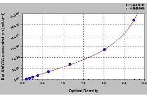 Typical standard curve (AMY2A ELISA Kit)