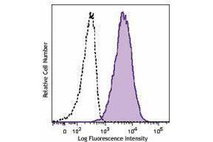 Flow Cytometry (FACS) image for anti-Pre-B Lymphocyte 1 (VPREB1) antibody (PE) (ABIN2662481) (VPREB1 antibody  (PE))