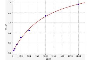 Typical standard curve (IL12B ELISA Kit)