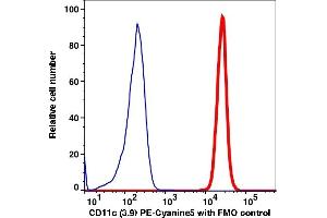 Flow Cytometry (FACS) image for anti-Integrin, alpha X (Complement Component 3 Receptor 4 Subunit) (ITGAX) antibody (PE-Cy5) (ABIN7076344) (CD11c antibody  (PE-Cy5))