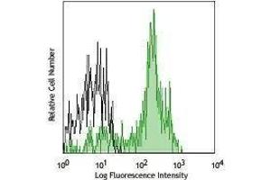 Flow Cytometry (FACS) image for anti-CD14 (CD14) antibody (Alexa Fluor 700) (ABIN2658030) (CD14 antibody  (Alexa Fluor 700))