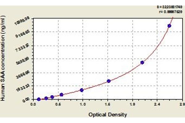 SAA1 ELISA Kit