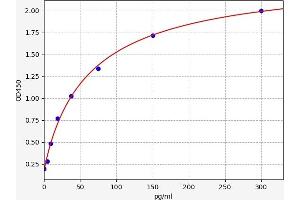 ELISA image for Amyloid beta 1-42 (Abeta 1-42) ELISA Kit (ABIN6964812)