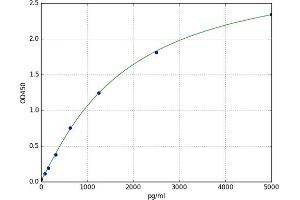 A typical standard curve (RAP1A ELISA Kit)