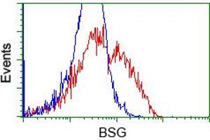 Flow Cytometry (FACS) image for anti-Basigin (Ok Blood Group) (BSG) antibody (ABIN1498016) (CD147 antibody)