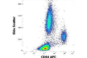 Flow cytometry surface staining pattern of human peripheral whole blood stained using anti-human CD64 (10. (FCGR1A antibody  (APC))