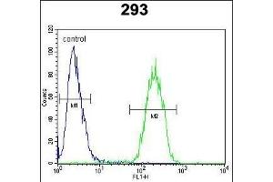 TNFRSF6B Antibody (N-term) (ABIN654095 and ABIN2843981) flow cytometric analysis of 293 cells (right histogram) compared to a negative control (rabbit IgG alone) (left histogram). (TNFRSF6B antibody  (N-Term))