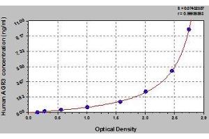 Typical standard curve (AGR3 ELISA Kit)