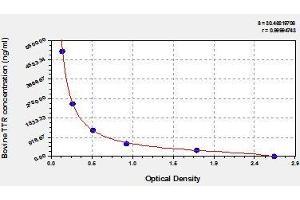 Typical standard curve (TTR ELISA Kit)