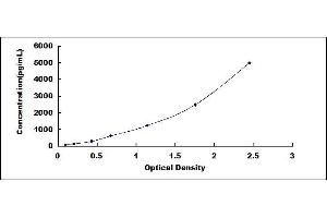 Typical standard curve (HAVCR1 ELISA Kit)
