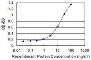 ELISA image for anti-Actin Related Protein 2/3 Complex, Subunit 4, 20kDa (ARPC4) (AA 1-110) antibody (ABIN523463)