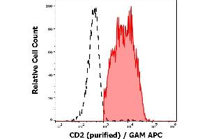 Separation of human CD2 positive lymphocytes (red-filled) from neutrophil granulocytes (black-dashed) in flow cytometry analysis (surface staining) of peripheral whole blood stained using anti-human CD2 (MEM-65) purified antibody (concentration in sample 0,6 μg/mL, GAM APC). (CD2 antibody)