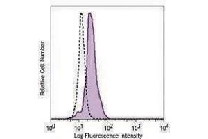 Flow Cytometry (FACS) image for anti-CD86 (CD86) antibody (ABIN2664850) (CD86 antibody)