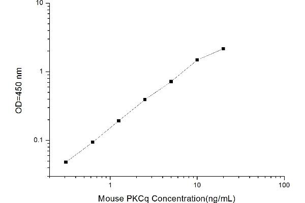 PKC theta ELISA Kit