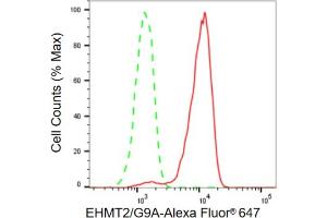Flow cytometric analysis of EHMT2/G9A expression in HeLa cells using EHMT2/G9A antibody (ABIN7797610), 1:2,000). (Recombinant EHMT2 antibody)