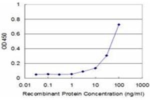 Detection limit for recombinant GST tagged RHEB is approximately 3ng/ml as a capture antibody.