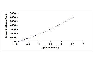 Typical standard curve (APOC3 ELISA Kit)