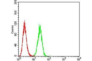 Flow Cytometry (FACS) image for anti-BCL2-Antagonist/killer 1 (BAK1) (AA 29-187) antibody (ABIN5611250)