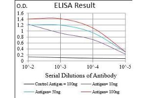 Black line: Control Antigen (100 ng), Purple line: Antigen(10 ng), Blue line: Antigen (50 ng), Red line: Antigen (100 ng), (CD14 antibody  (AA 20-214))