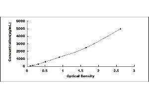 Typical standard curve (PAPPA ELISA Kit)