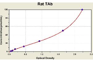 Diagramm of the ELISA kit to detect Rat TAbwith the optical density on the x-axis and the concentration on the y-axis. (T4 Ab ELISA Kit)
