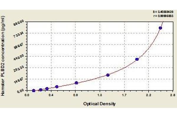 PLBD2 ELISA Kit