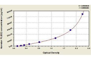 Typical standard curve (PLBD2 ELISA Kit)