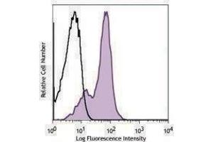Flow Cytometry (FACS) image for anti-Histocompatibility 2, D Region Locus 1 (H2-D1) antibody (FITC) (ABIN2661893) (H2-D1 antibody  (FITC))