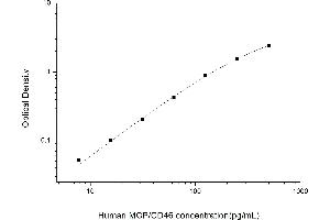 Typical standard curve (CD46 ELISA Kit)