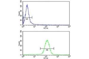 Flow Cytometry (FACS) image for anti-Ubiquitin-Like, Containing PHD and RING Finger Domains, 1 (UHRF1) (AA 229-257) antibody (ABIN3029440)